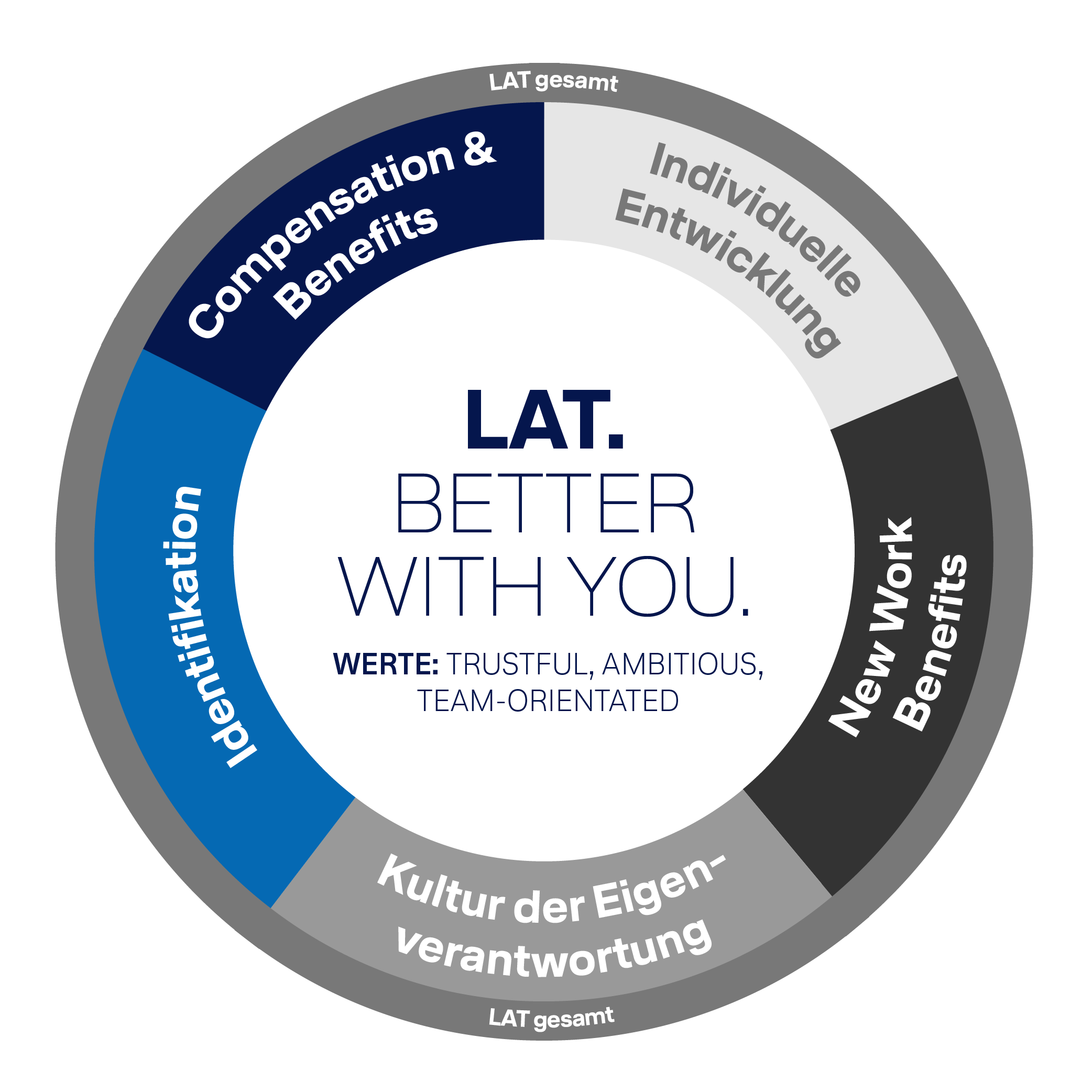 Kreisgrafik, in der Mitte steht LAT Better with you und die Werte: Trustful, Ambitious, Team-orientated